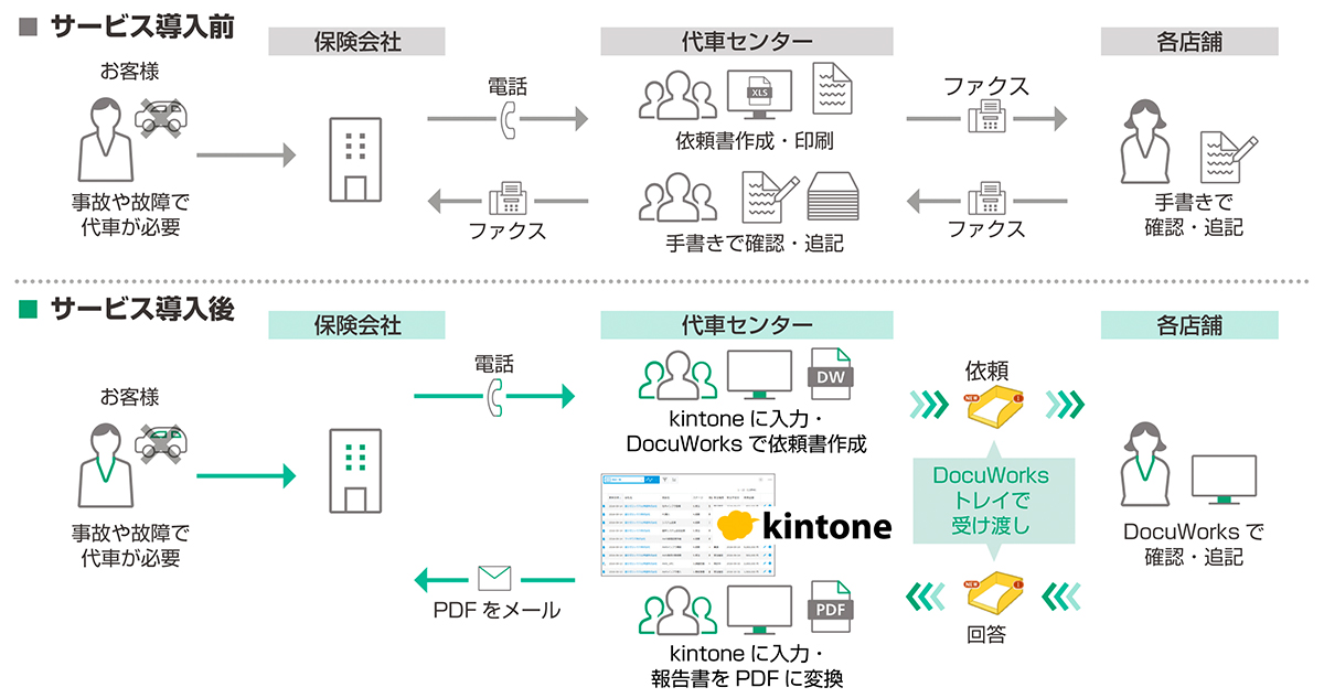 サービス導入前/サービス導入後比較