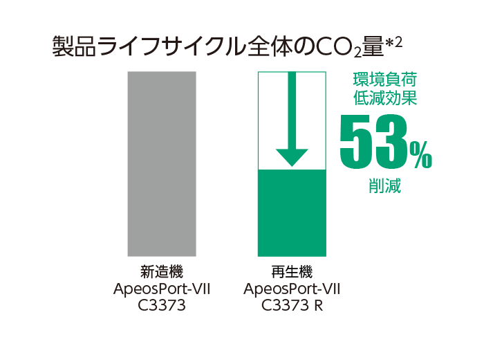 製品ライフサイクル全体のCO2量