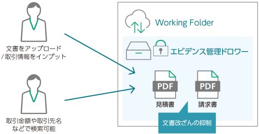 エビデンス管理機能