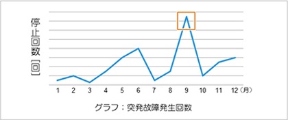 グラフ：突発故障発生回数