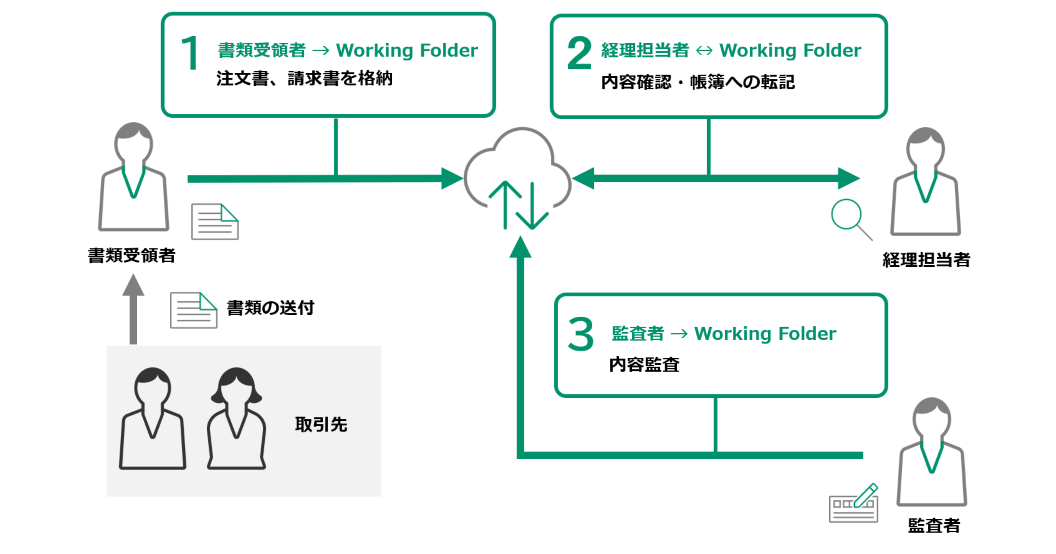 企業における国税関係書類には、さまざまな部門の人間がかかわります。取引先から受領した注文書や請求書を保管する人。経理担当者はそれらの書類の内容を確認し、帳簿へ転記します。監査者は注文書や請求書を参照しながら内部監査を行います。