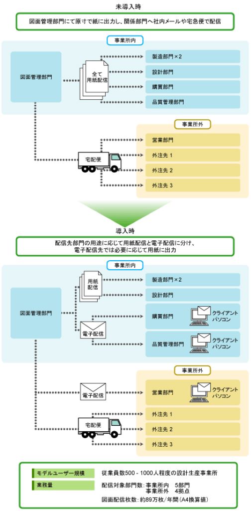 例えば、ArcEPSの導入前は図面管理部門はすべて原寸の紙で出力し、事業所内は社内メール、事業所外は宅急便で配信していました。ArcEPSの導入後は、配信先部門の用途に応じて、紙での配信と電子配信を使い分けることができます。電子配信先では必要な分だけ用紙に出力することで、紙の使用や移動を削減することができます。