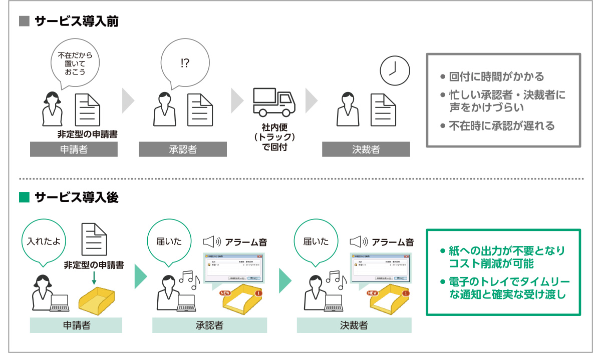 サービス導入後/サービス導入後