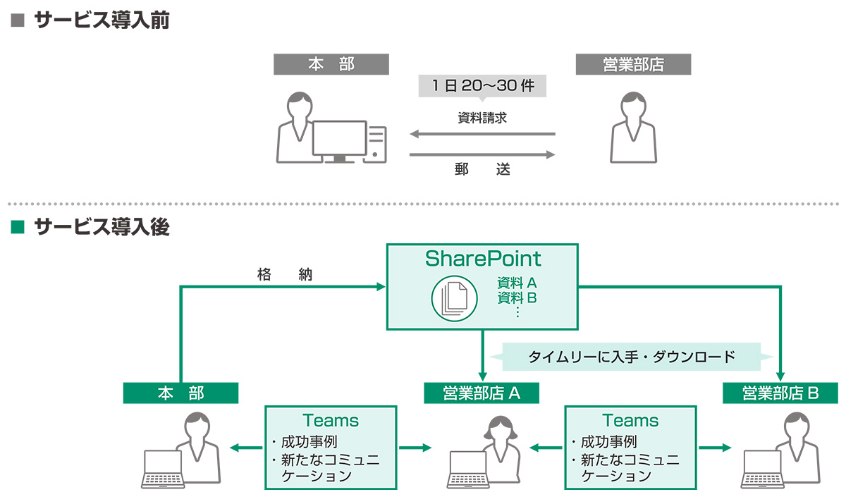 サービス導入前/サービス導入後