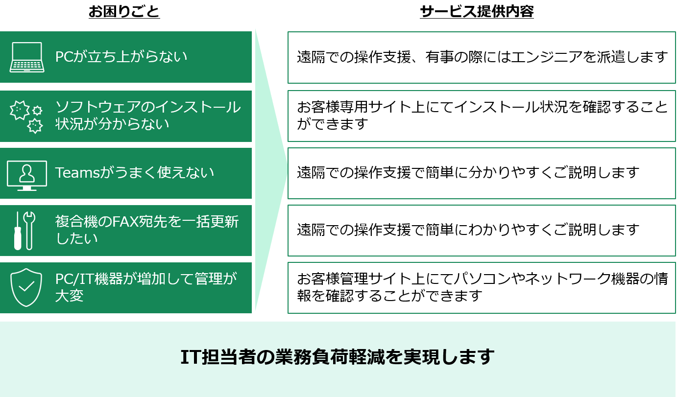 お客様のさまざまなお困りごとに対してサービスを提供いたします。例えば、PCが立ち上がらない場合は、遠隔での操作支援や、有事の際にはエンジニアを派遣します。ソフトウェアのインストール状況が分からない場合は、お客様専用サイトでインストール状況を確認することができます。Microsoft Teamsが上手く使えないときや、複合機のFAX宛先を一括更新したときなどは、遠隔での操作支援で簡単にわかりやすくご説明します。PCやIT機器が増加して管理が大変になっても、お客様管理サイト上でパソコンやネットワーク機器の情報を確認することができます。このようなサービスを提供することで、お客様のIT担当者の業務負荷低減を実現します。​