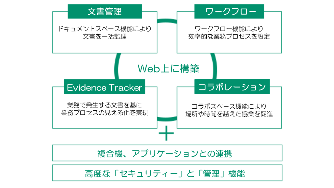 ArcSuiteは文書管理、ワークフロー、コラボレーション、Evidence Trackerという4つの視点をWeb上に構築したものです。文書管理では、ドキュメントスペース機能により文書を一括管理します。ワークフローでは効率的な業務プロセスを設定します。コラボレーションは、場所や時間を超えた協業を促進します。Evidence Trackerは、業務で発生する文書をもとに業務プロセスの見える化を実現します。これらの価値は、高度なセキュリティと管理機能の上で提供され、複合機やアプリケーションとの連携も含まれています。