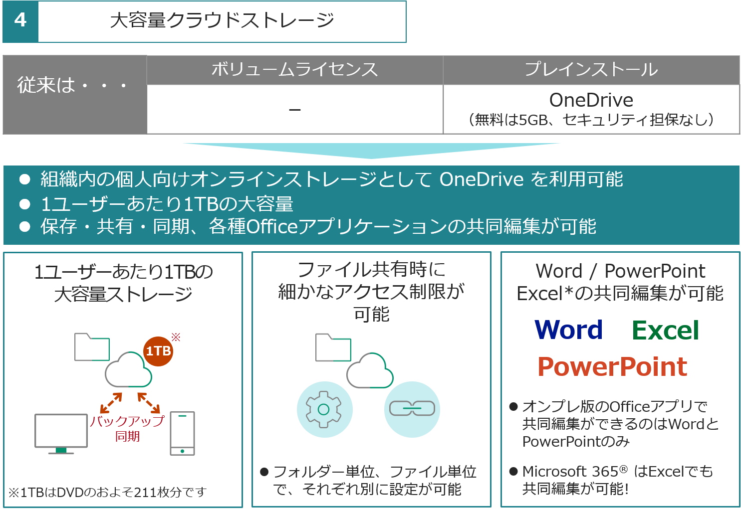 大容量クラウドストレージ。組織内の個人向けオンラインストレージとしてOneDriveを利用可能。1ユーザーあたり1TBの大容量。保存・共有・同期、各種Officeアプリケーションの共同編集が可能。