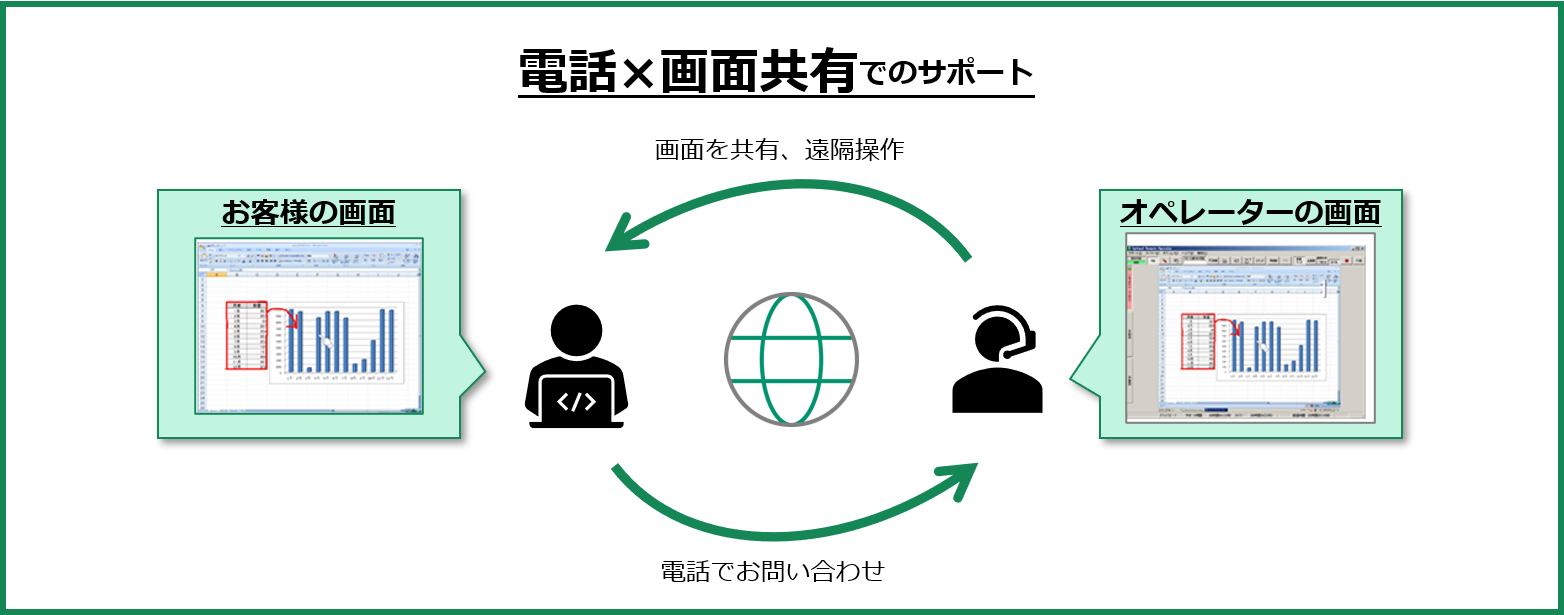 お客様から電話でお問い合わせをいただくと、弊社オペレータは、電話でお話をしながら、お客様の画面を共有し、かつ遠隔操作をおこなってサポートを行います。​