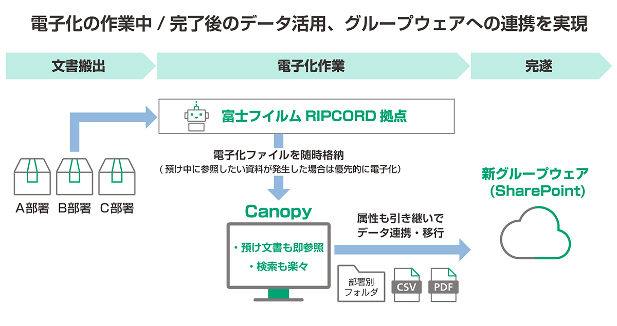 電子化の作業中/完了後のデータ活用、グループウェアの連携を実現