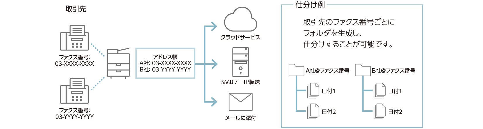 オフィスでも外出先でも、ファクス受信を見逃さない