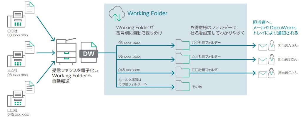 	受信ファクスを電子化してWorking Folderへ自動的に転送し、番号別に、例えばお得意先ごとの社名を付けたフォルダーに自動で振り分けることができます。振り分けられた後、担当者にメールやDocuWorksトレイで通知することも可能です。