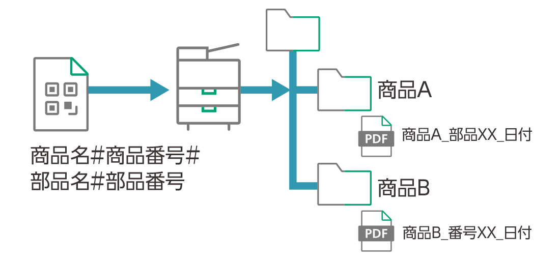 QRコード/バーコードによる自動仕分け