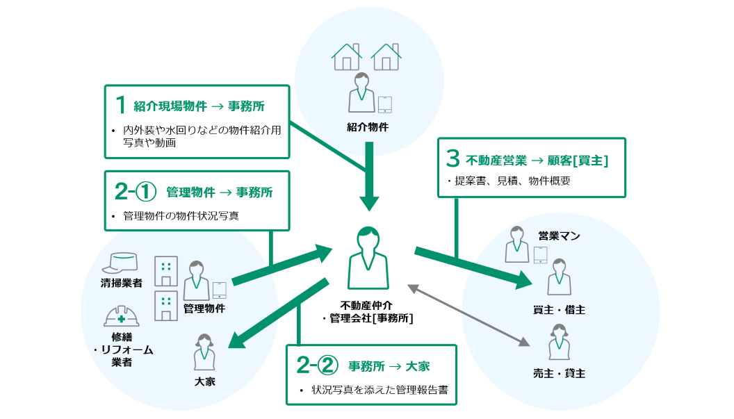 不動産仲介や管理業務を行っている事務所は、現場や営業と文書のやり取りが発生します。例えば、紹介物件を調べている担当者からは、物件の内外装や水回りなどの物件紹介用の写真や動画が送られてきます。管理している物件の清掃業者や修繕リフォーム業者からは、管理物件の状況を示す写真が送られてきます。これらの情報は管理報告書といっしょに、大家さんに送付されます。
