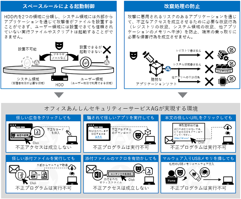 1つは、スペースルールによる起動制御です。HDD内を2つの領域に分類し、システム領域には外部からアプリケーションを通じて攻撃者がファイルを設置することができず、ユーザー領域には設置できても信頼されていない実行ファイルやスクリプトは起動できません。もう一つは、改ざん処理の防止です。攻撃に悪用されるリスクのあるアプリケーションを通じて、不正なアクセスを成立させるために必要な、レジストリの改ざん、システム領域の改ざん、他アプリケーションのメモリへの干渉などの改ざん行為を防止し、端末の乗っ取りに必要な侵害行為を成立させません。これにより、怪しい広告をクリックしても不正アクセスは成立しません。騙されて怪しいアプリを実行しても、不正プログラム実行不可能です。メール本文の怪しいURLをクリックしても、不正プログラムは実行不可能です。怪しい添付ファイルを実行しても、不正プログラムは実行不可能です。添付ファイルのマクロを有効化しても、不正アクセスは成立しません。マルウェア入りUSBメモリを挿しても、不正プログラムは実行不可能となります。​