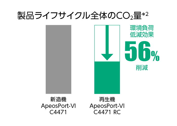 製品ライフサイクル全体のCO2量