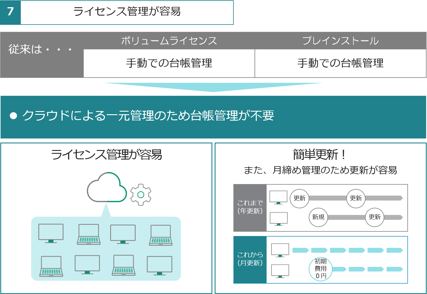 ライセンス管理が容易。クラウドによる一元管理のため台帳管理が不要。