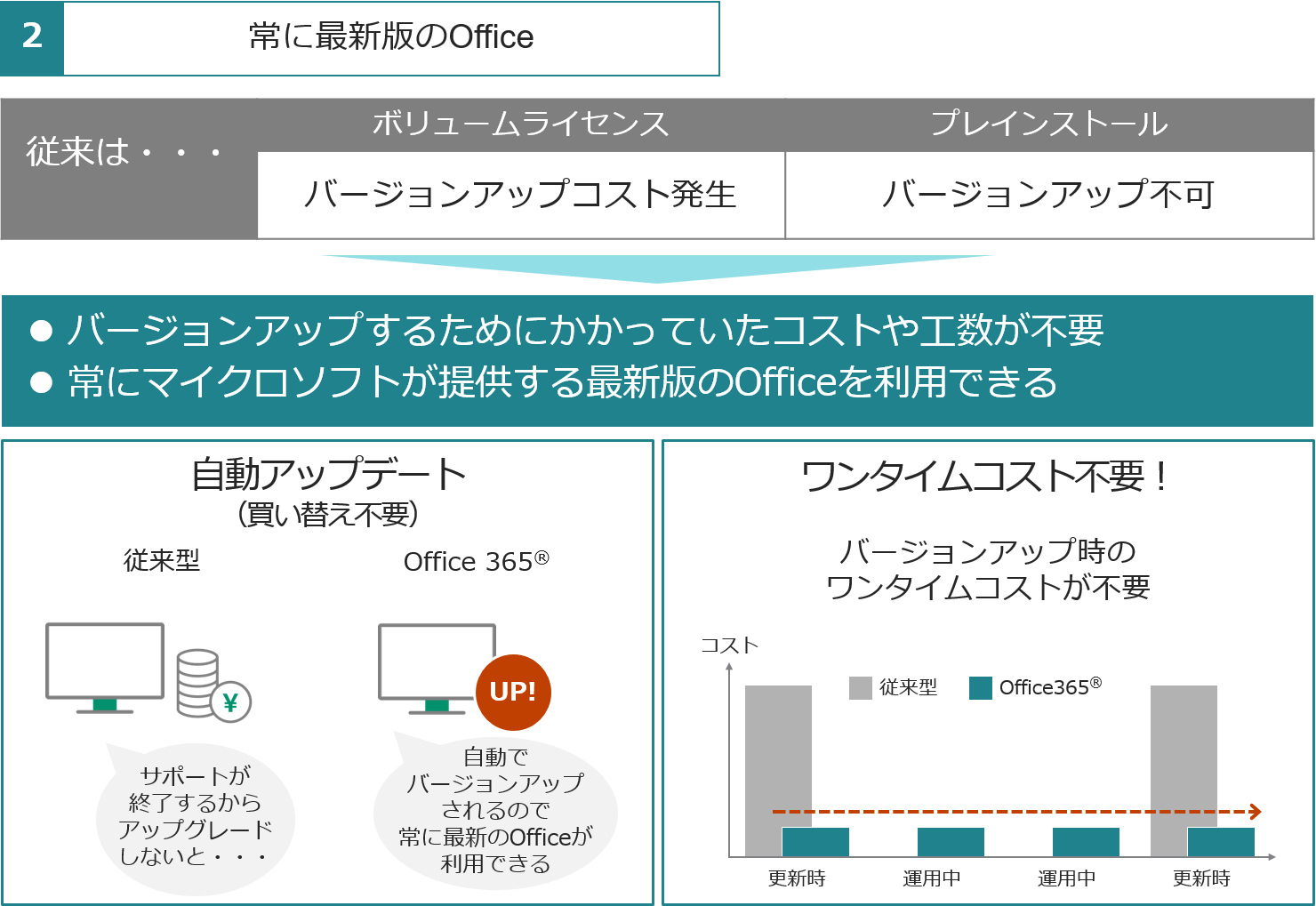 常に最新版のOffice。バージョンアップするためにかかっていたコストや工数が不要。常にマイクロソフトが提供する最新版のOfficeを利用できる。