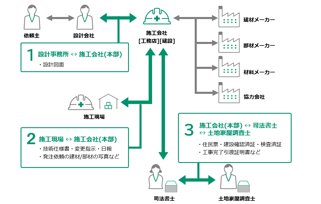 建設業である、工務店や、検察会社などの施工会社は、様々な企業や個人と文書のやり取りが発生します。例えば、依頼主から依頼を受ける設計会社とは設計図面のやり取りを行います。施工現場とは、技術仕様書、変更指示、日報などの文書のほか、発注依頼の建材・部材の写真などをやり取りします。土地家屋調査士と連携する司法書士とは、住民票、建設か確認済証、工事完了引き渡し証明書所などをやり取りします。