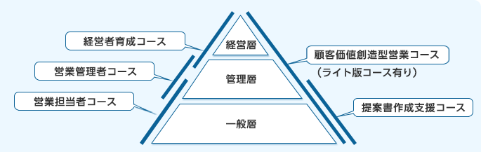 富士フイルムビジネスイノベーションがご提供出来る教育メニュー（職階別）