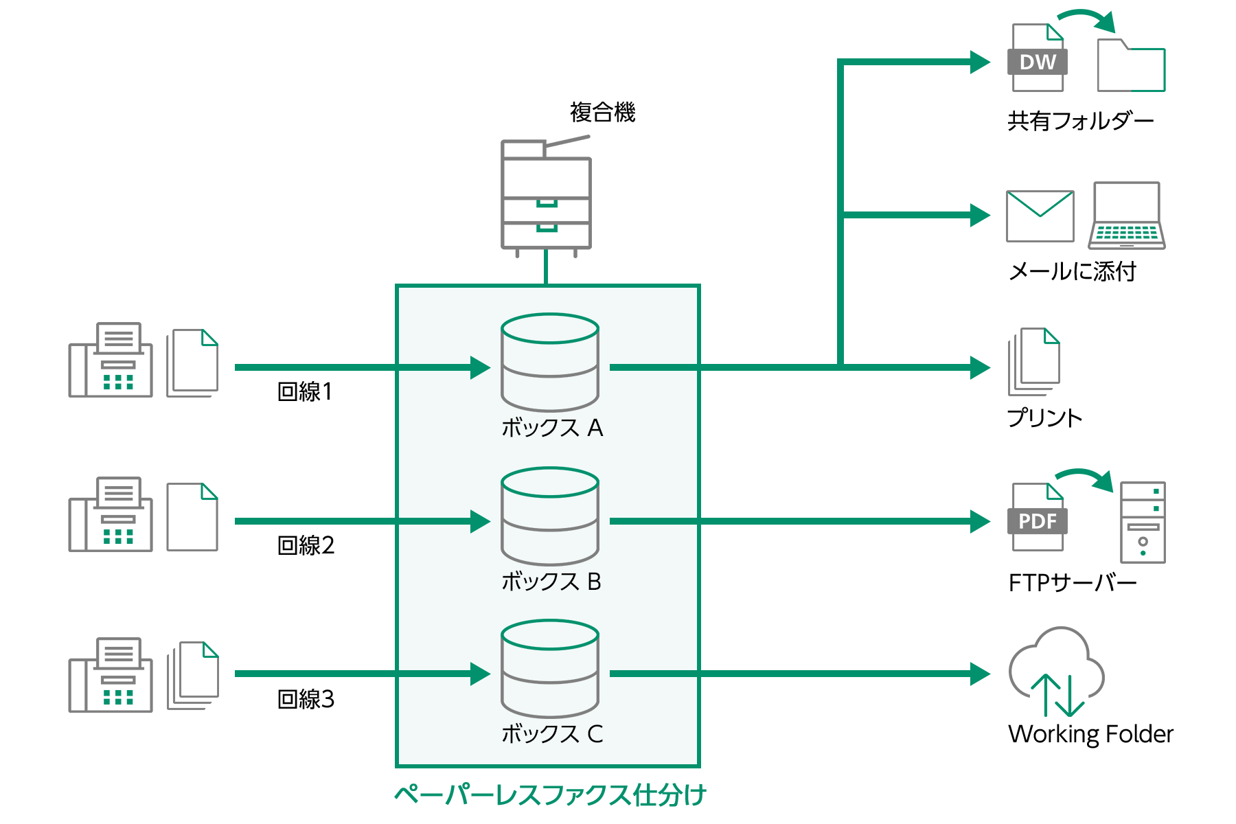 回線ごとに転送先を設定