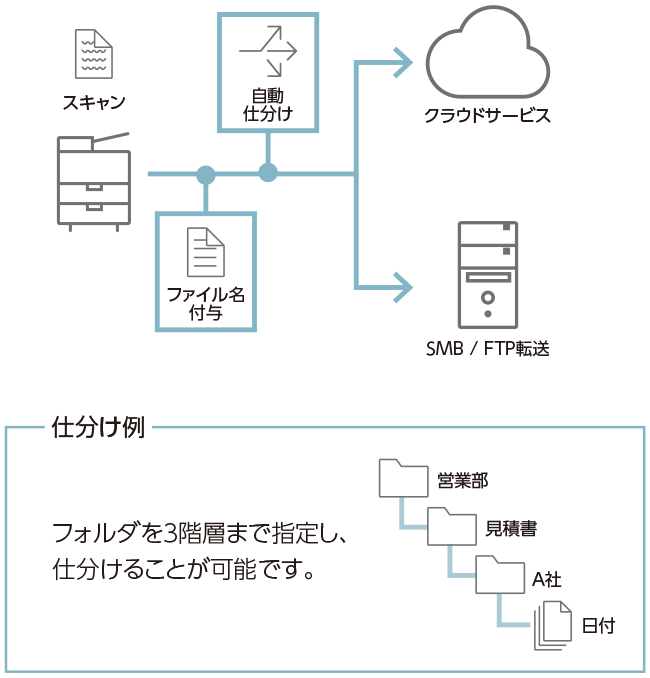 スキャン業務に必要な作業