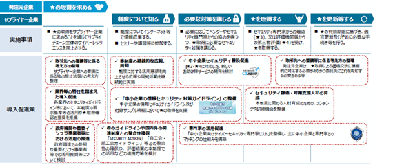 出典：経済産業省「サプライチェーン強化に向けたセキュリティ対策評価制度 に関する制度構築方針(案)」（P34） 