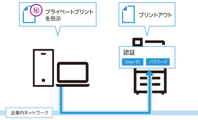 ユーザー認証でプリントしたい(プライベートプリント) | 富士フイルム