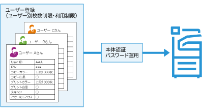 利用できる機能を制限したい | 富士フイルムビジネスイノベーション