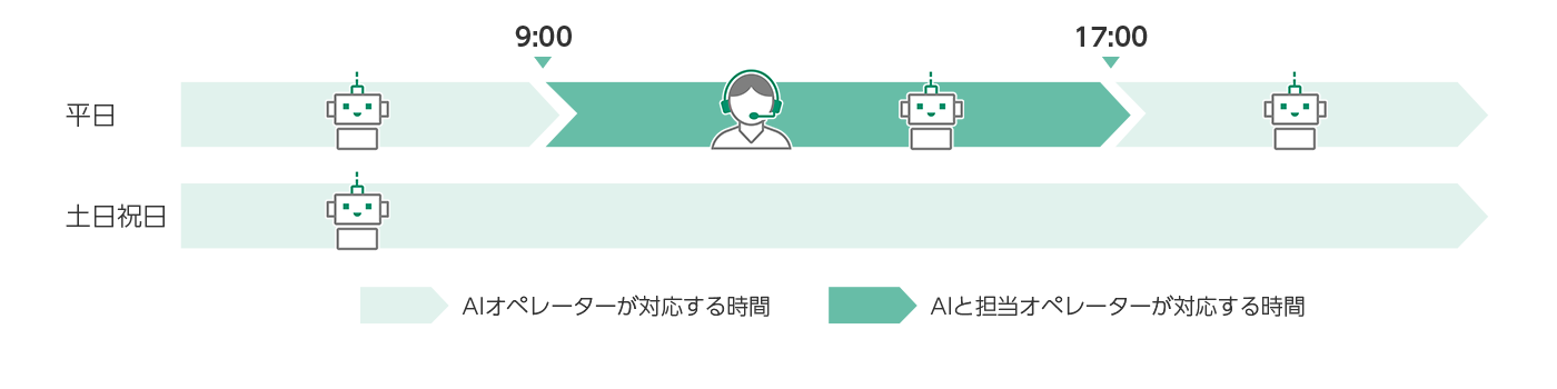 AIオペレーターの対応時間表