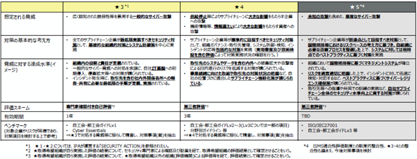 出典：経済産業省「サプライチェーン強化に向けたセキュリティ対策評価制度に関する制度構築方針（案）」（P13）