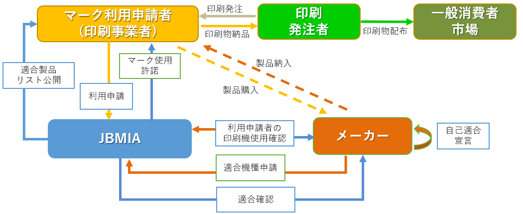 マーク利用申請者（印刷事業者）印刷発注者　一般消費者市場　JBMIA　メーカー