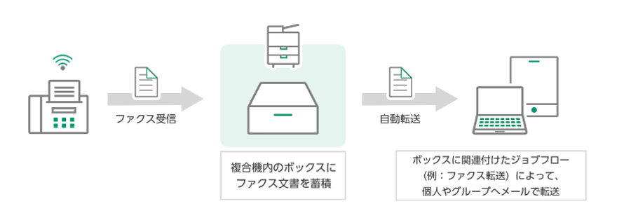 複合機に受信したファクスをメールに転送したい（ペーパーレスファクス