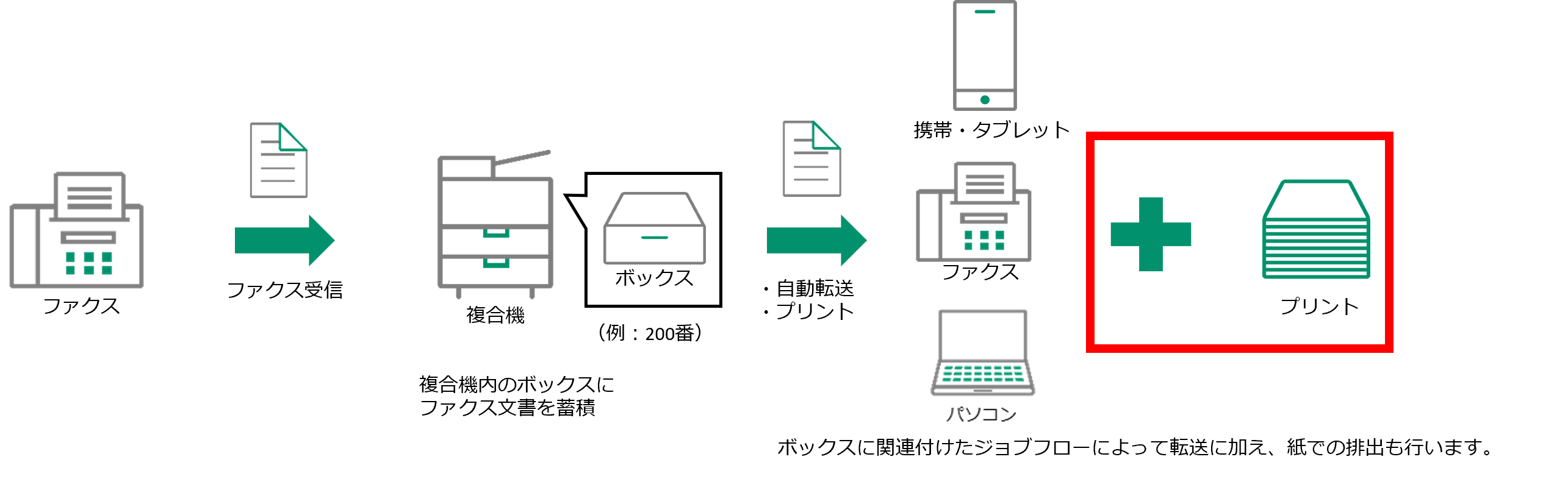 既にあるペーパーレスファクスの設定に加えて、紙でのプリントを追加