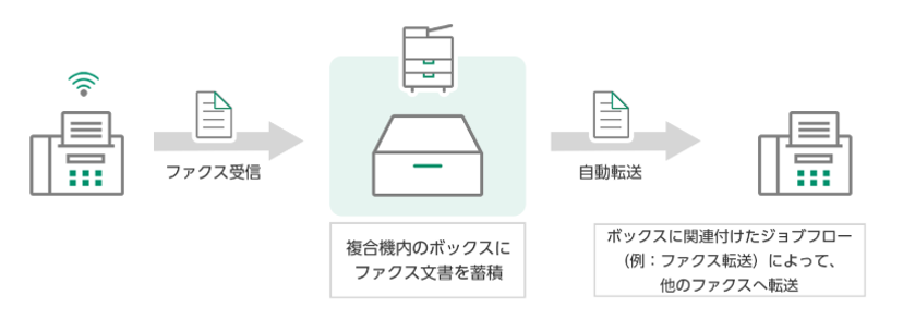 複合機に受信したファクスを他のファクスに転送したい（ペーパーレス
