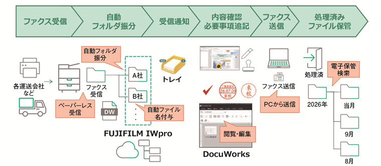 【営業所】ファクス運用イメージ