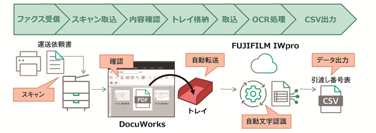 【本社】配送依頼業務 運用イメージ