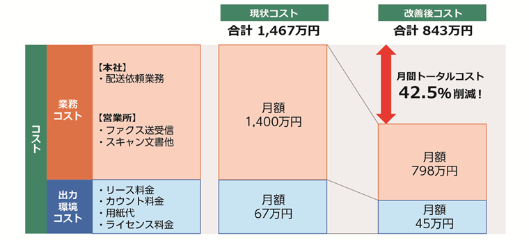 FUJIFILM IWpro + 複合機導入によるコスト削減効果