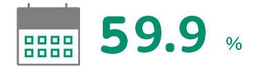 59.9％