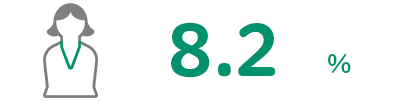 8.2％
