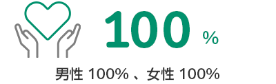 100％（男性100％、女性100％）