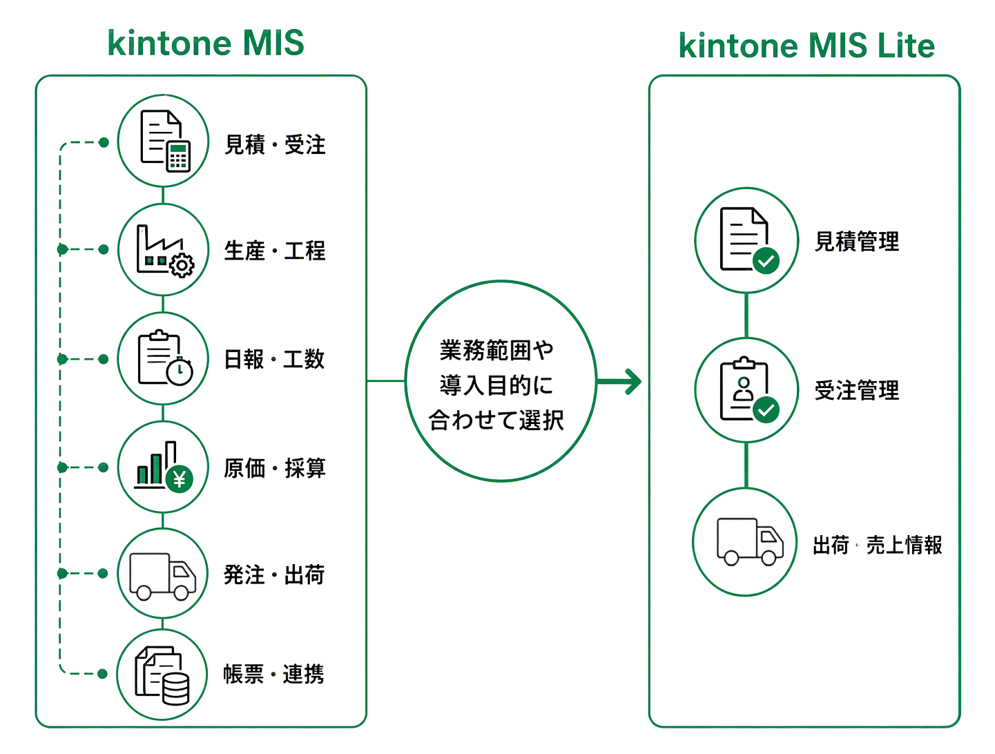 kintone MISとkintone MIS Liteの業務範囲の比較図。kintone MISは、見積・受注、生産・工程、日報・工数、原価・採算、発注・出荷、帳票・連携を対象としています。kintone MIS Liteは、見積管理、受注管理、出荷・売上情報を対象とし、業務範囲や導入目的に合わせて選択できます。
