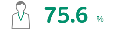 75.6％