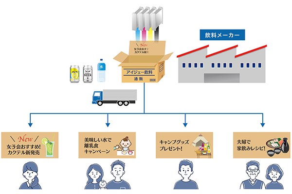 段ボールやパッケージが1to1メディアに！ マーケティングに革新を