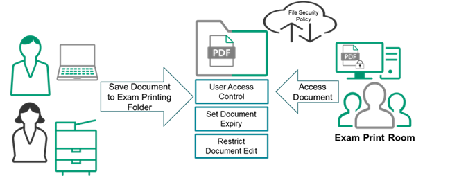 Securing school exams and tests