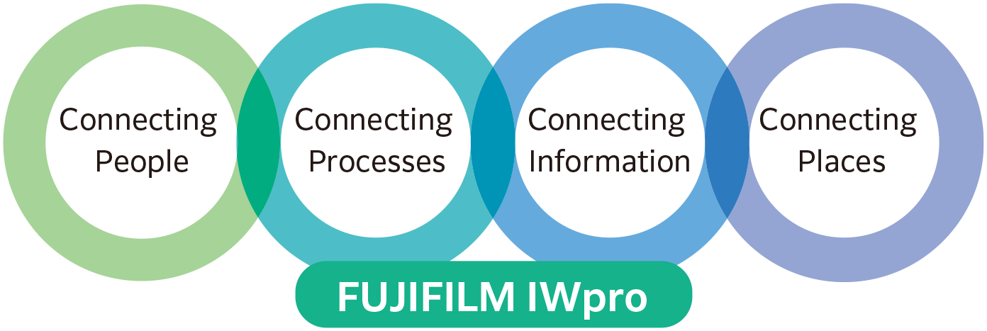 Four interconnected circles labelled "Connecting People," "Connecting Processes," "Connecting Information," and "Connecting Places," with "FUJIFILM IWpro" highlighted below.