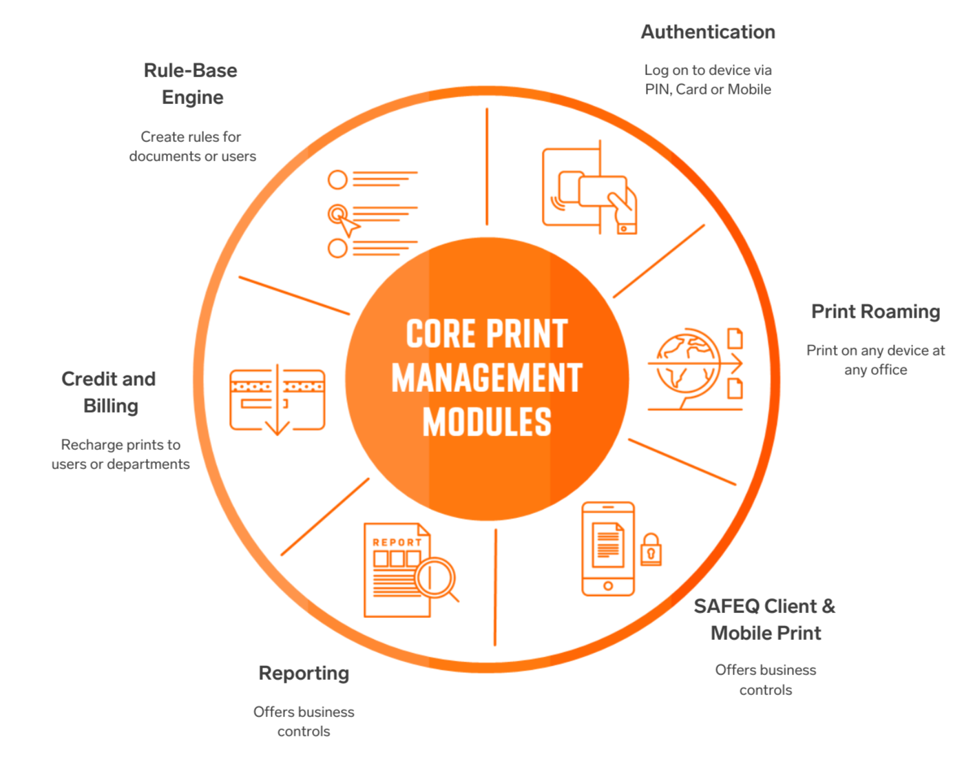 Core print management