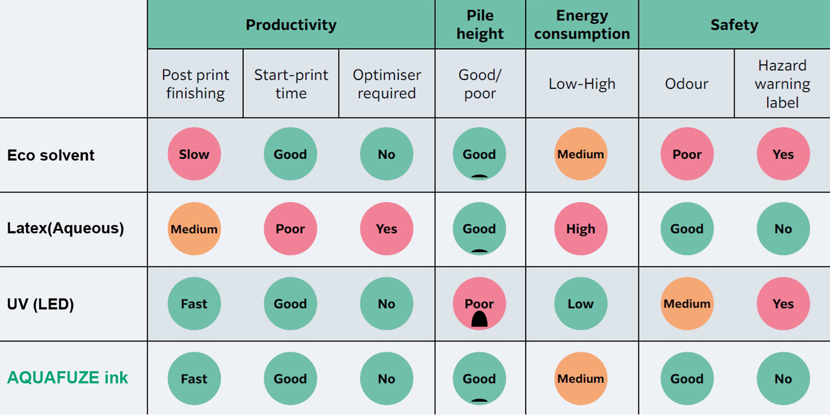 Comparison Chart of AQUAFUZE ink, UV ink, Eco-Solvent ink and Latex ink