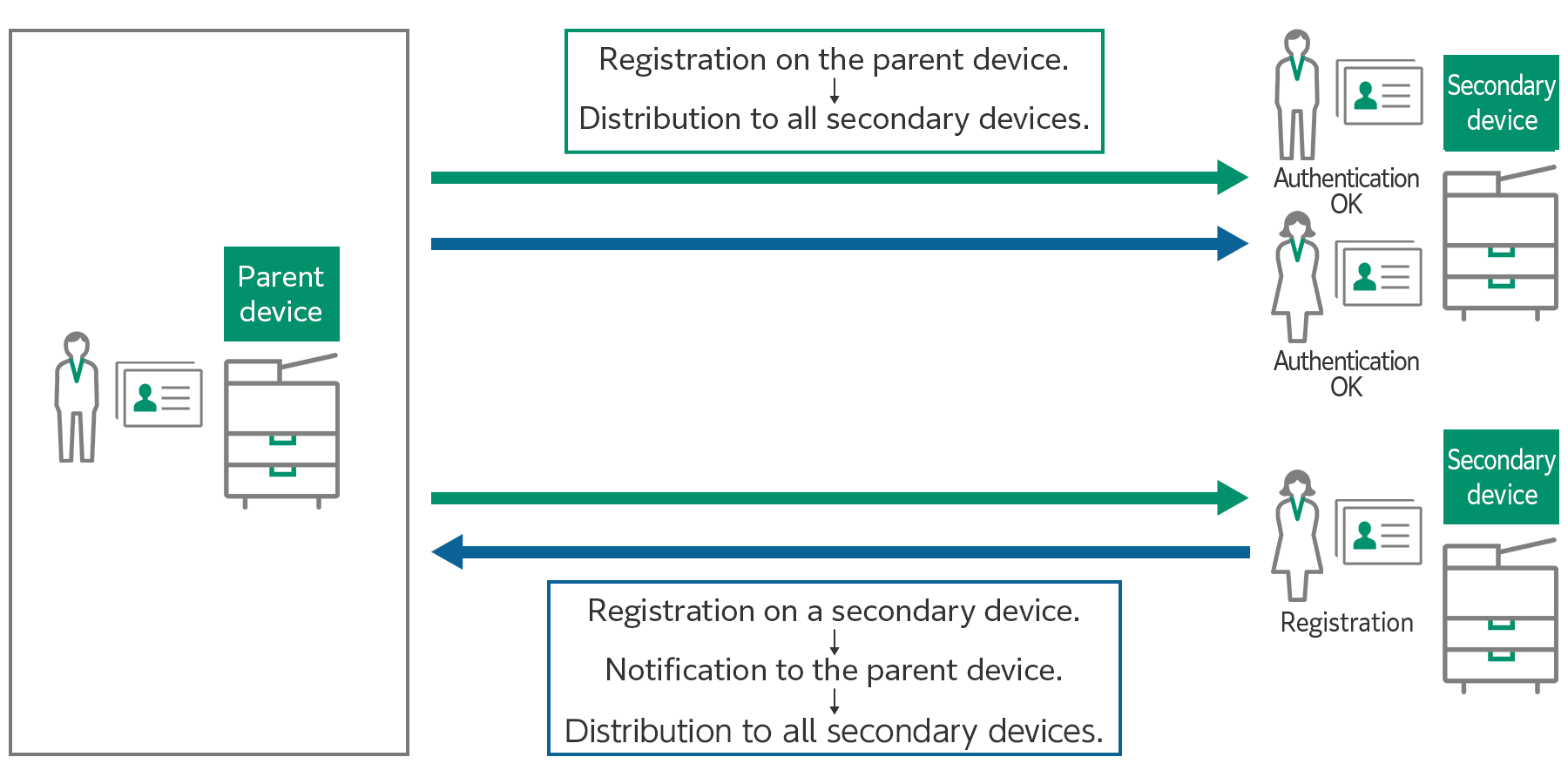 Features of Serverless Authentication
