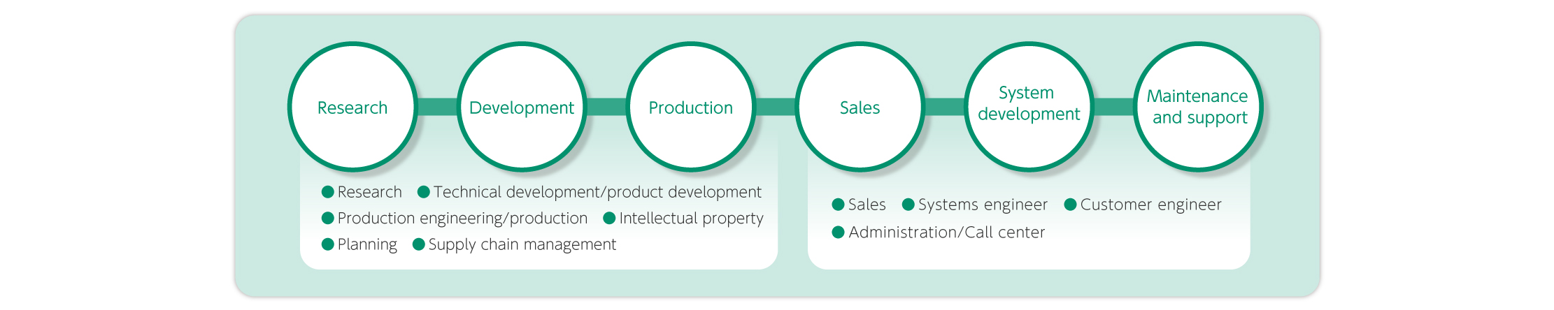 With close cooperation and speedy responses from each division, we will endeavor to create new value that sparks innovation in global business.