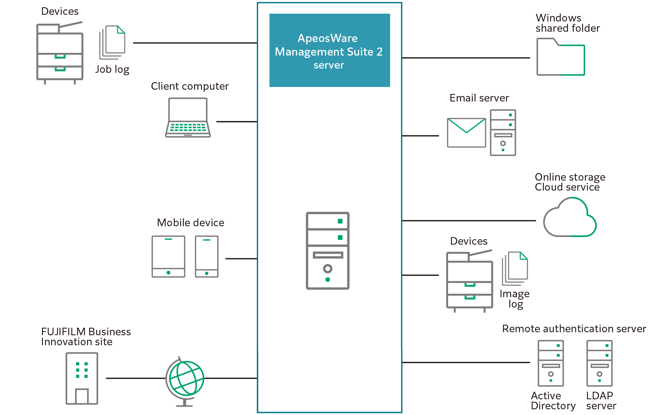 Diagram of system configuration.